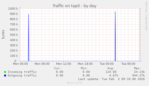 Traffic on tap0