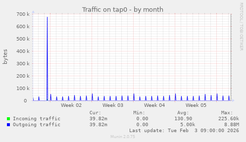 Traffic on tap0