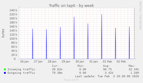 Traffic on tap0