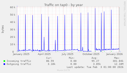 Traffic on tap0