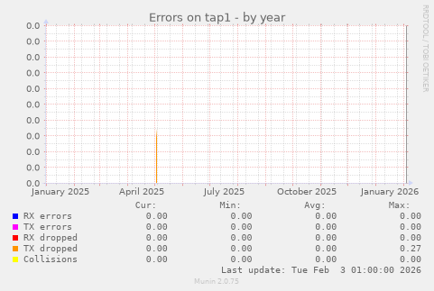 Errors on tap1