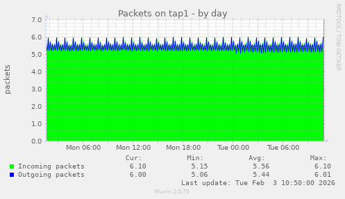 Packets on tap1