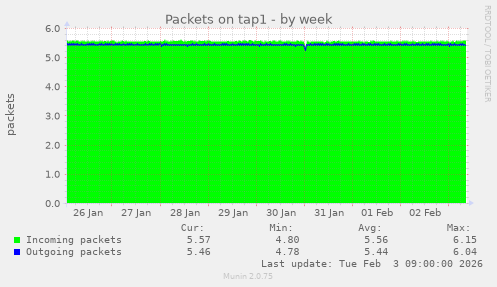 Packets on tap1