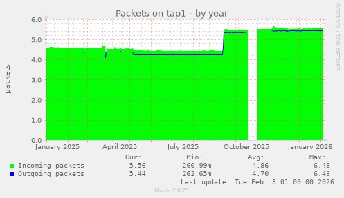 Packets on tap1