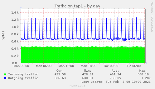 Traffic on tap1