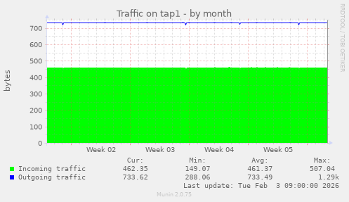 Traffic on tap1