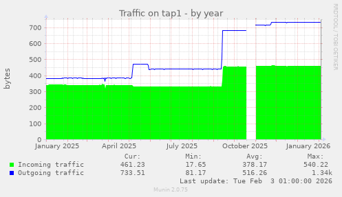 Traffic on tap1