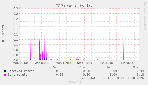 TCP resets