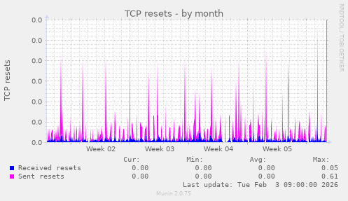 TCP resets
