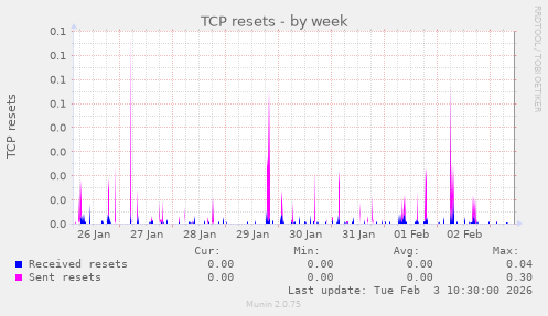 TCP resets