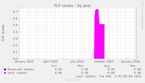 TCP resets