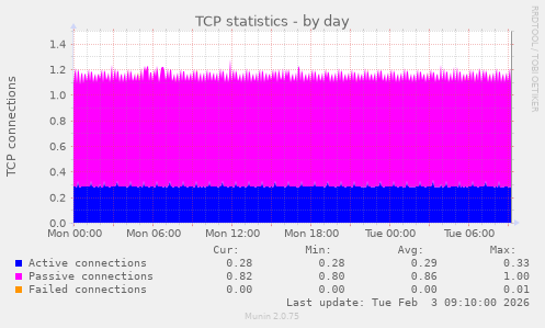 TCP statistics