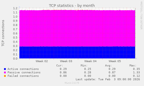 TCP statistics