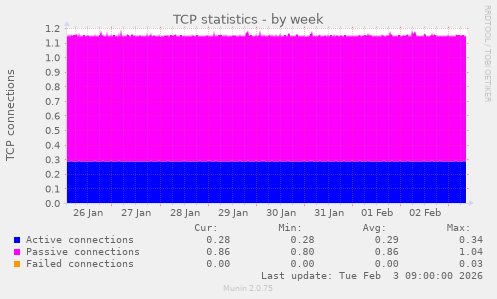 TCP statistics