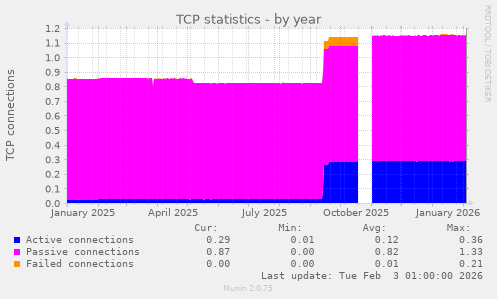 TCP statistics