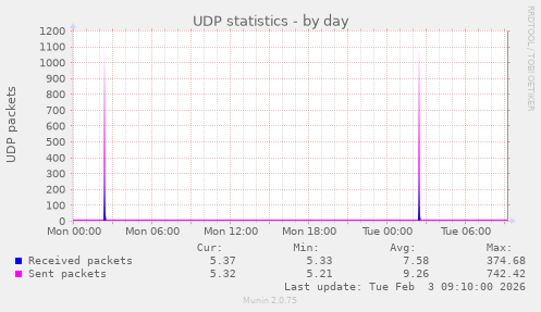 UDP statistics