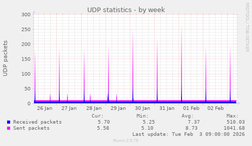 UDP statistics