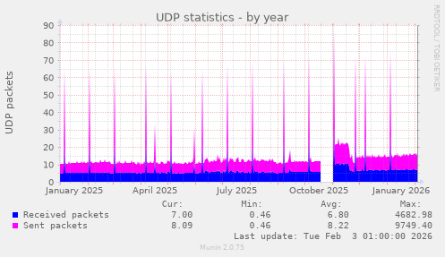 UDP statistics