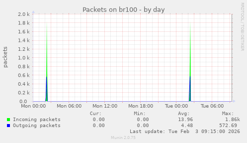 Packets on br100