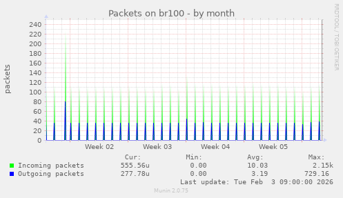 Packets on br100