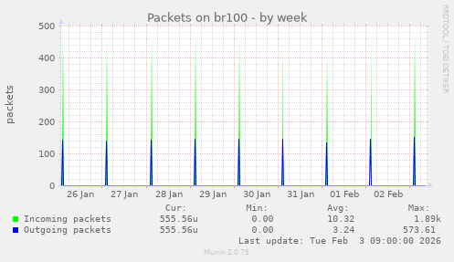 Packets on br100