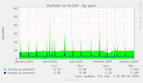 Packets on br100