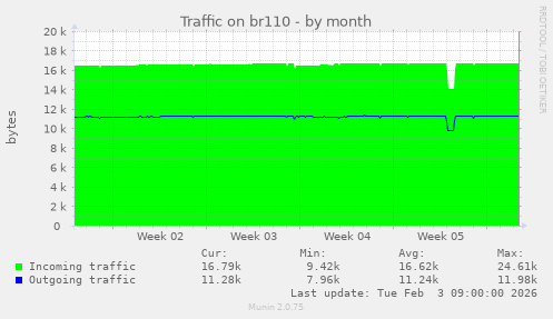 Traffic on br110