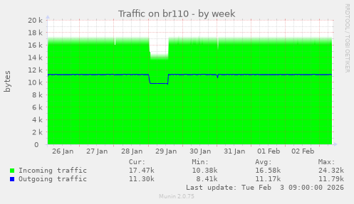 Traffic on br110