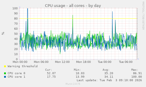 CPU usage - all cores