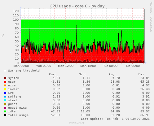 CPU usage - core 0