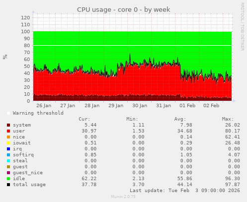 CPU usage - core 0