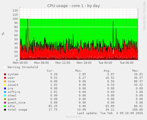 CPU usage - core 1