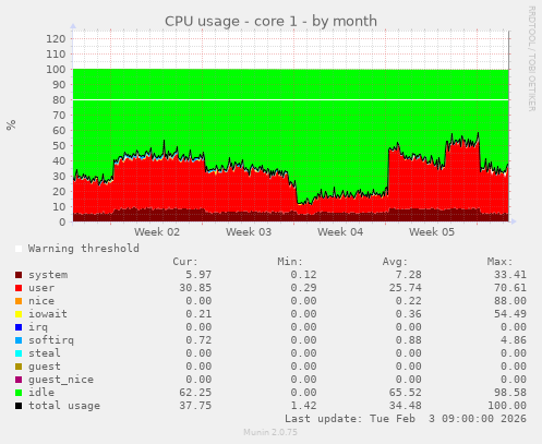 CPU usage - core 1