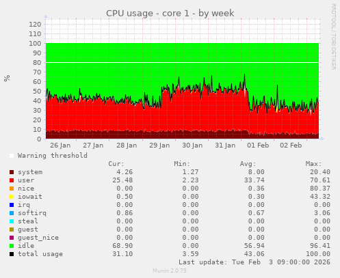 CPU usage - core 1