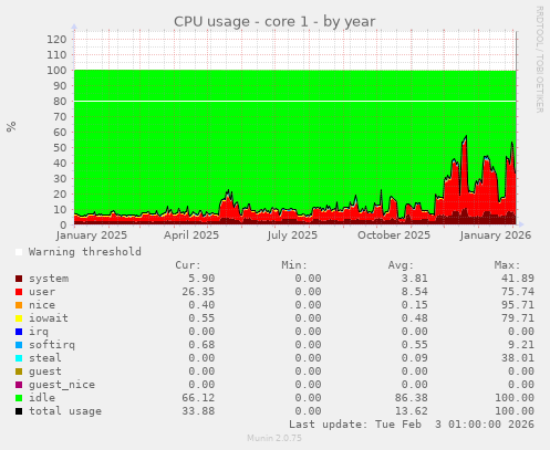 CPU usage - core 1