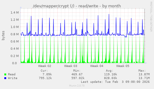 /dev/mapper/crypt (/) - read/write