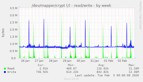 /dev/mapper/crypt (/) - read/write