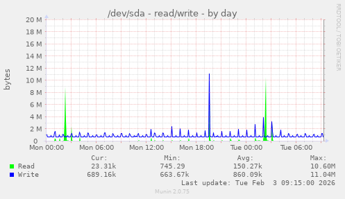 /dev/sda - read/write