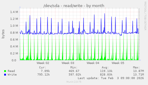 /dev/sda - read/write