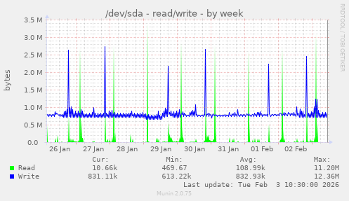 /dev/sda - read/write