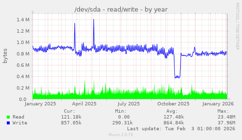 /dev/sda - read/write