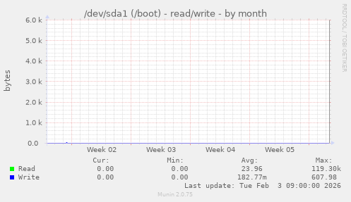 /dev/sda1 (/boot) - read/write