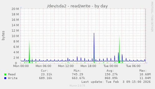 /dev/sda2 - read/write