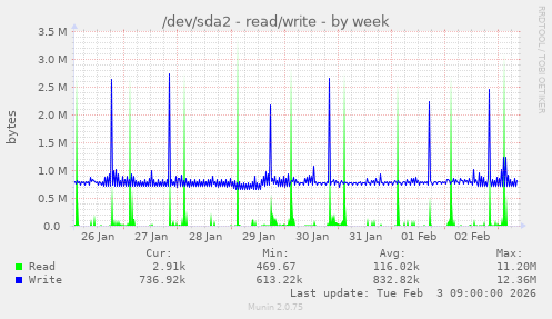 /dev/sda2 - read/write