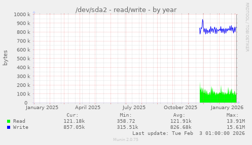 /dev/sda2 - read/write