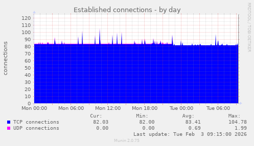Established connections