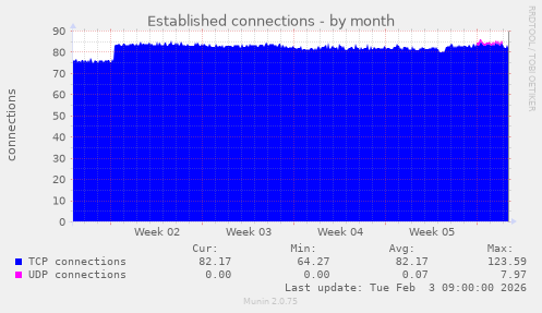 Established connections