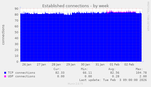 Established connections