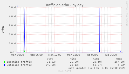 Traffic on eth0