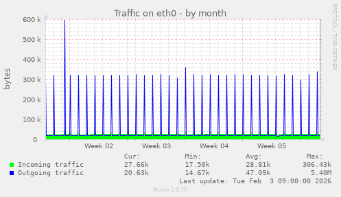 Traffic on eth0